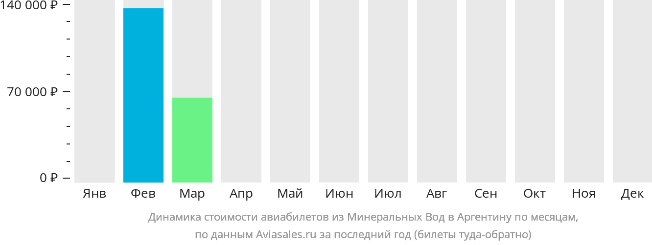 Динамика стоимости авиабилетов из Минеральных Вод в Аргентину по месяцам