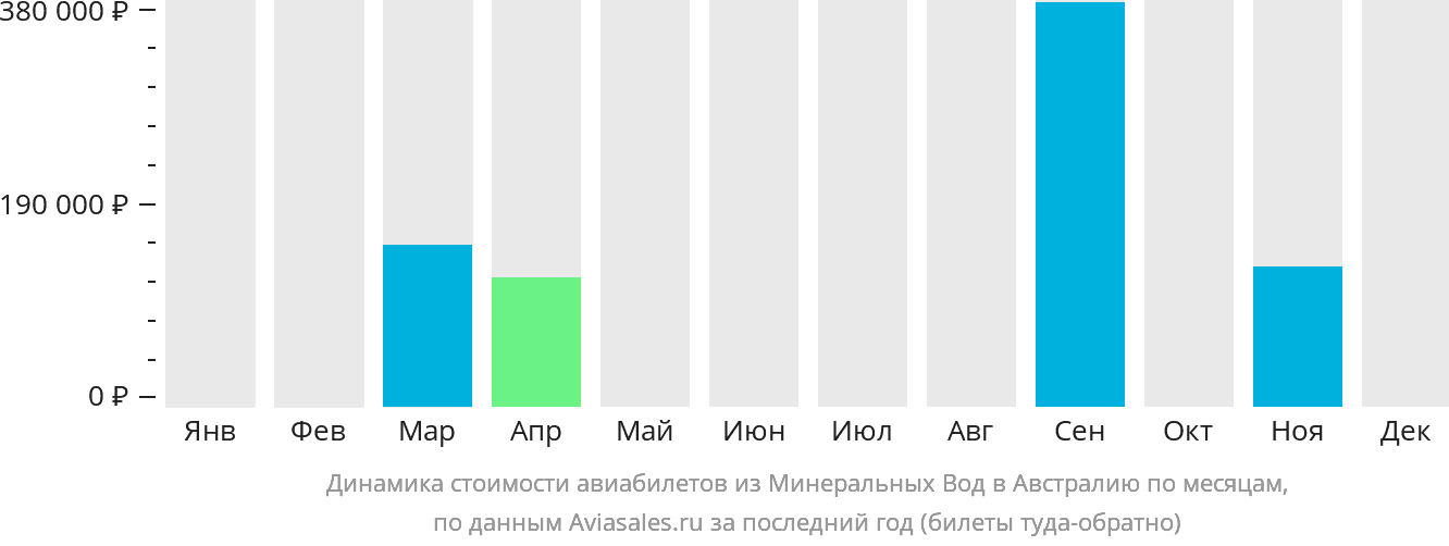 Динамика стоимости авиабилетов из Минеральных Вод в Австралию по месяцам