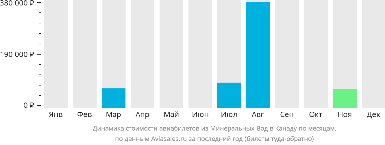 Динамика стоимости авиабилетов из Минеральных Вод в Канаду по месяцам
