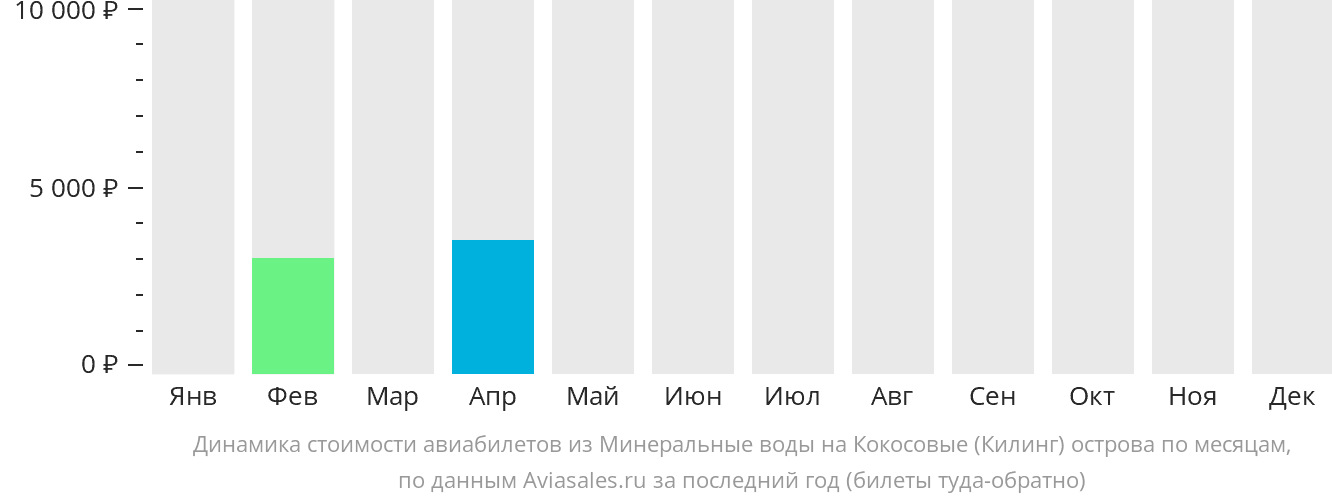 Динамика стоимости авиабилетов из Минеральных Вод на Кокосовые острова по месяцам