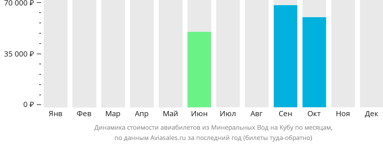 Динамика стоимости авиабилетов из Минеральных Вод на Кубу по месяцам
