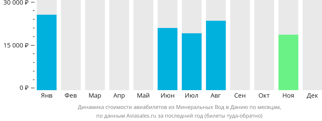 Динамика стоимости авиабилетов из Минеральных Вод в Данию по месяцам