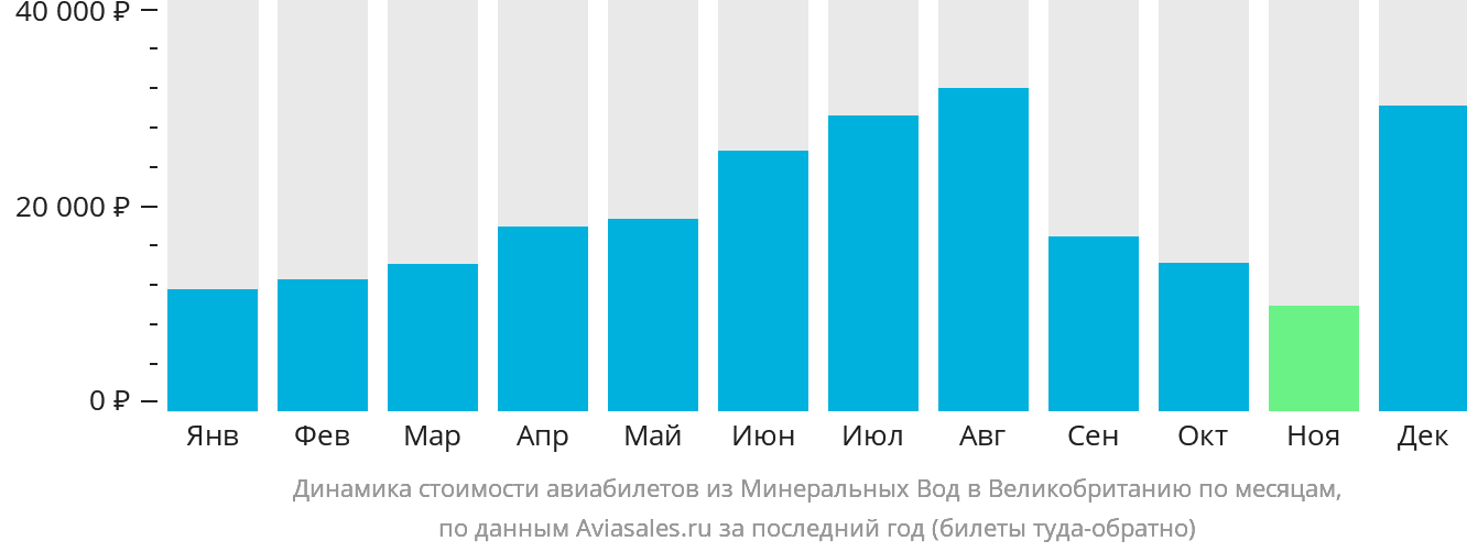Динамика стоимости авиабилетов из Минеральных Вод в Великобританию по месяцам