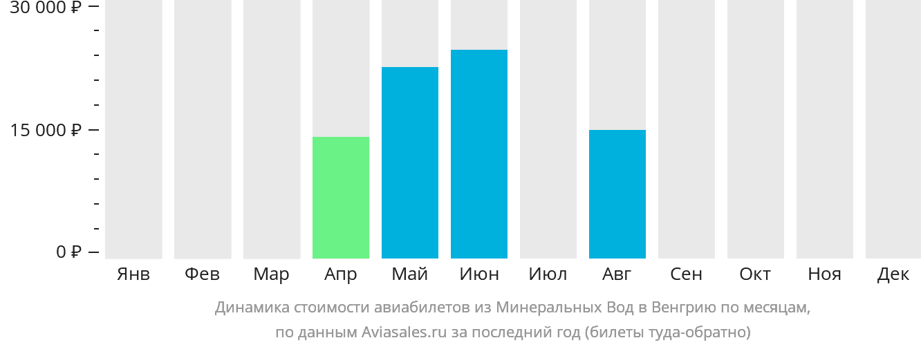 Динамика стоимости авиабилетов из Минеральных Вод в Венгрию по месяцам