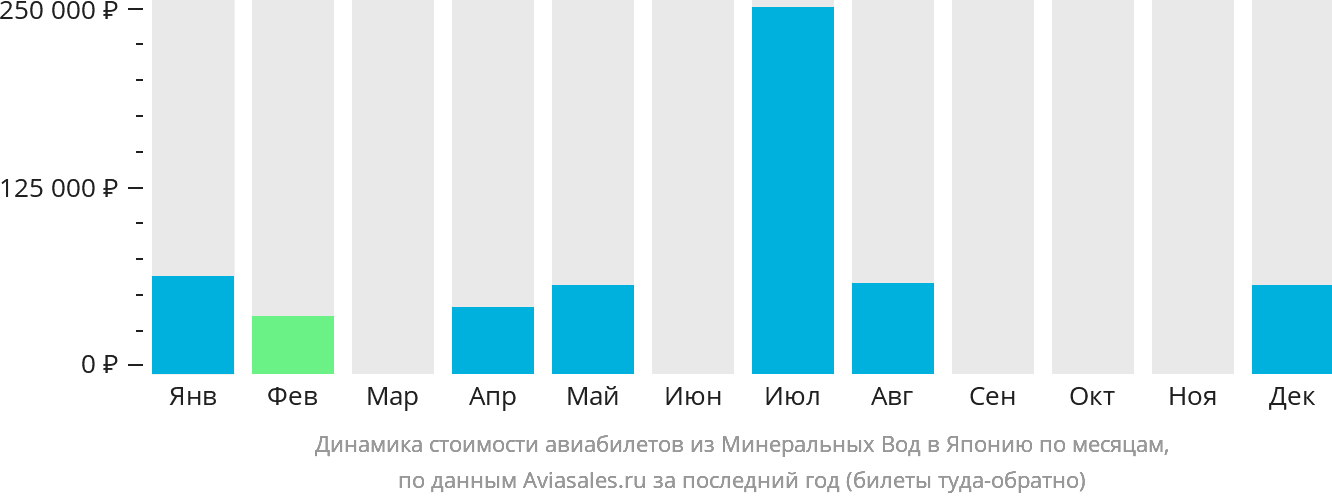 Динамика стоимости авиабилетов из Минеральных Вод в Японию по месяцам