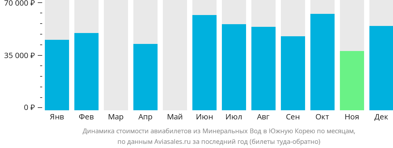 Динамика стоимости авиабилетов из Минеральных Вод в Южную Корею по месяцам