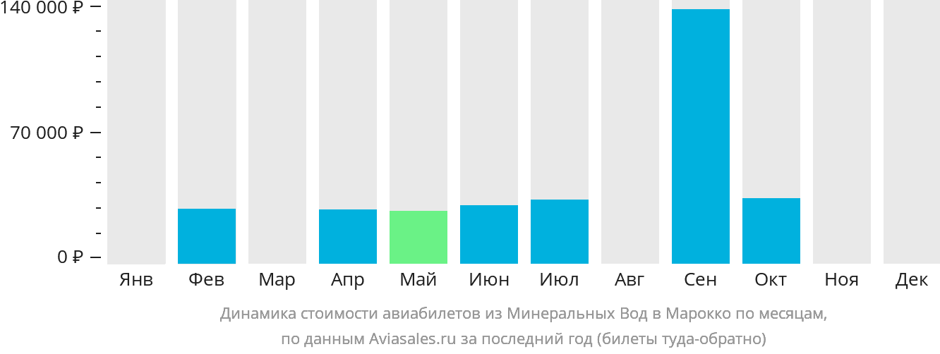 Динамика стоимости авиабилетов из Минеральных Вод в Марокко по месяцам