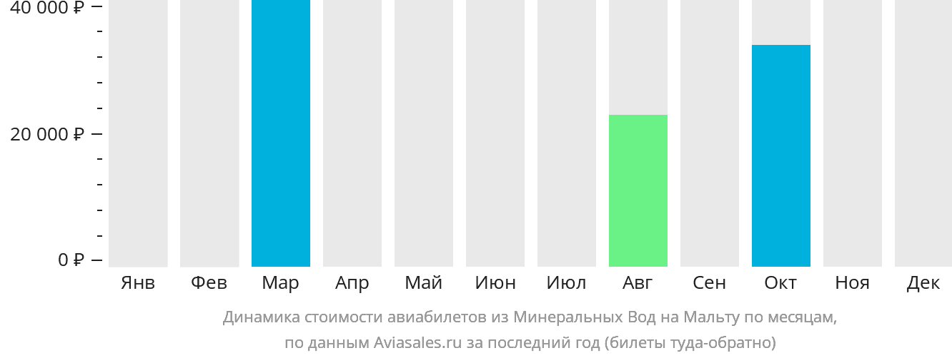 Динамика стоимости авиабилетов из Минеральных Вод на Мальту по месяцам