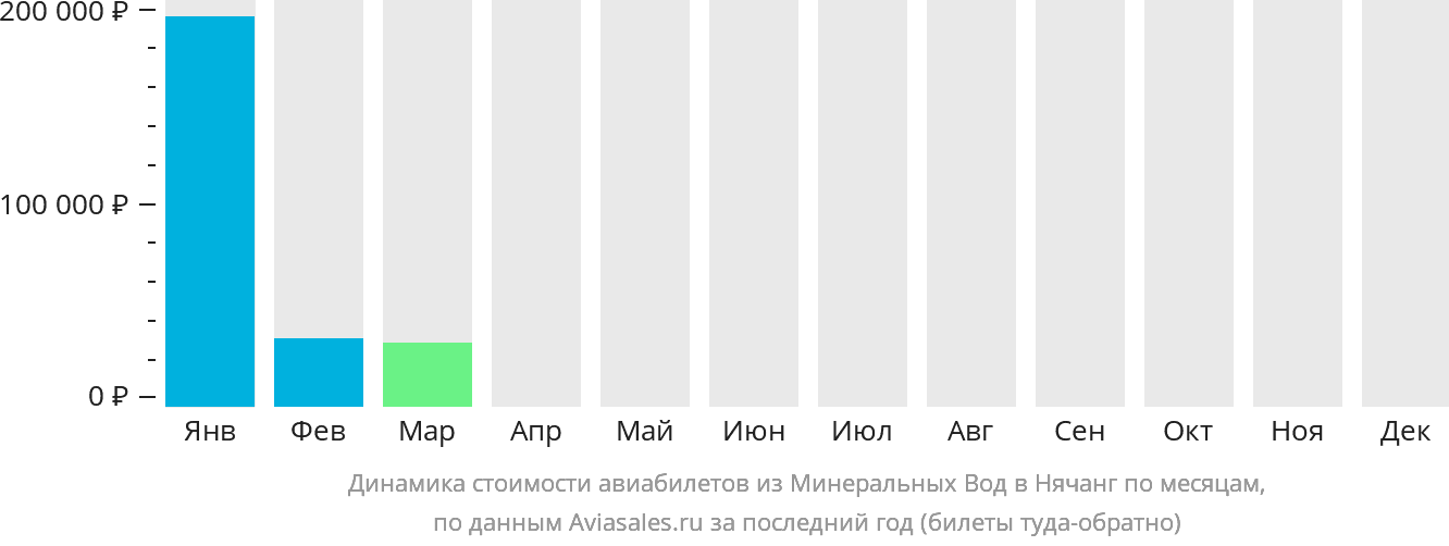 Динамика стоимости авиабилетов из Минеральных Вод в Нячанг по месяцам