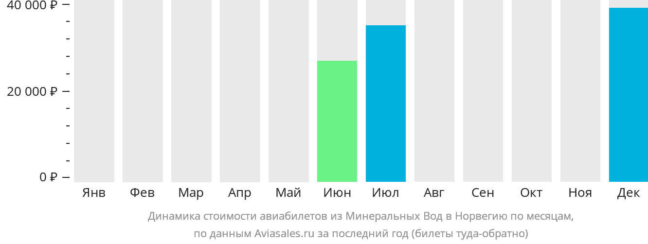 Динамика стоимости авиабилетов из Минеральных Вод в Норвегию по месяцам
