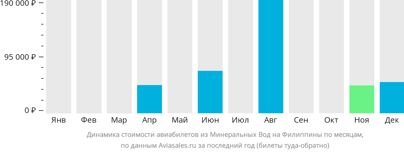 Динамика стоимости авиабилетов из Минеральных Вод на Филиппины по месяцам
