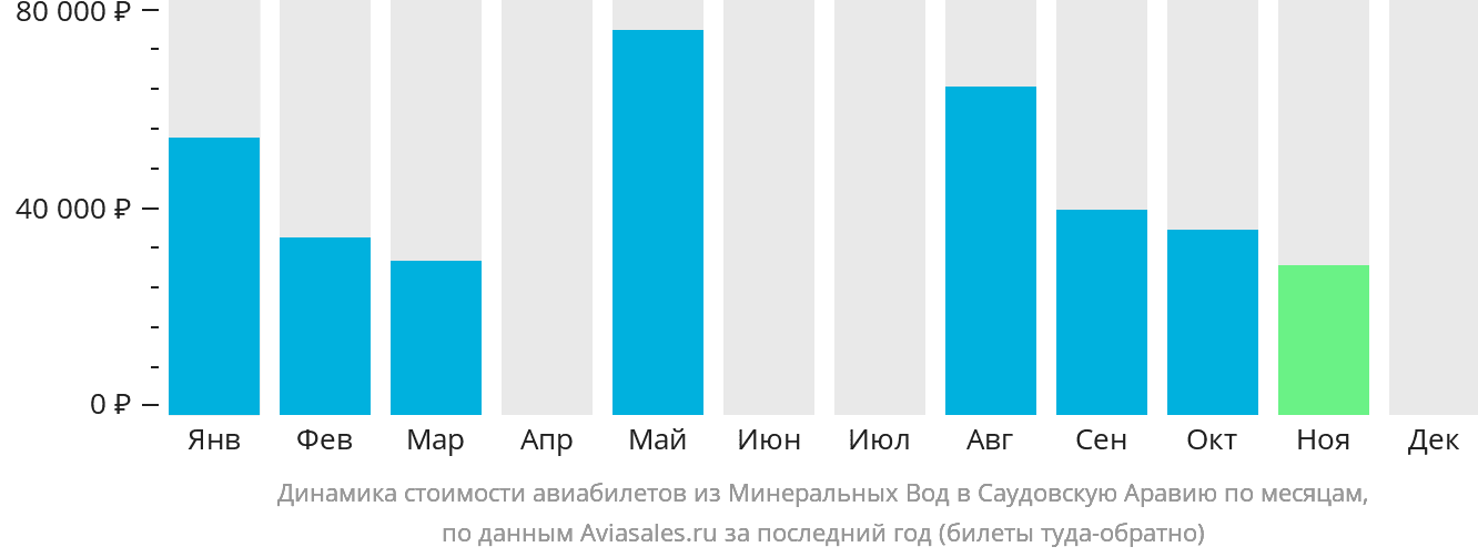 Динамика стоимости авиабилетов из Минеральных Вод в Саудовскую Аравию по месяцам