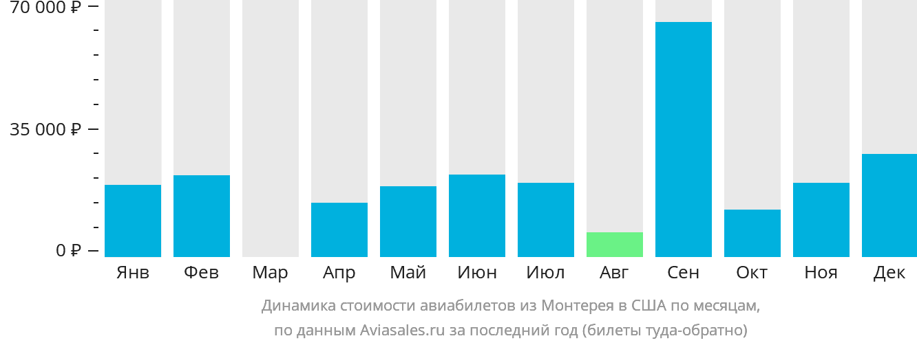 Динамика стоимости авиабилетов из Монтерея в США по месяцам