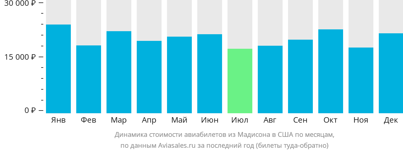 Динамика стоимости авиабилетов из Мадисона в США по месяцам