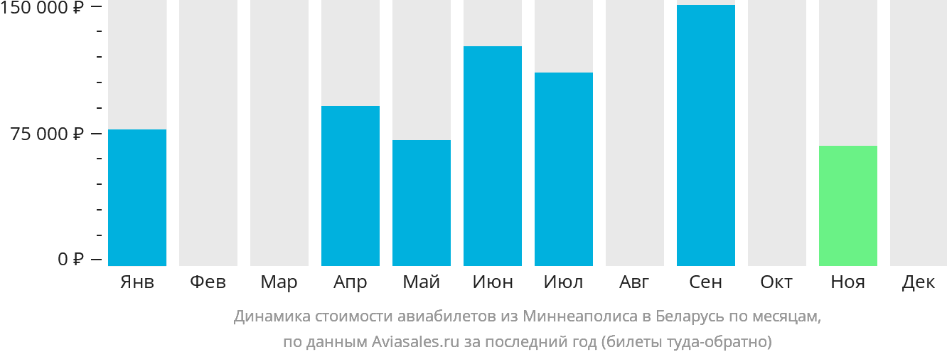 Динамика стоимости авиабилетов из Миннеаполиса в Беларусь по месяцам
