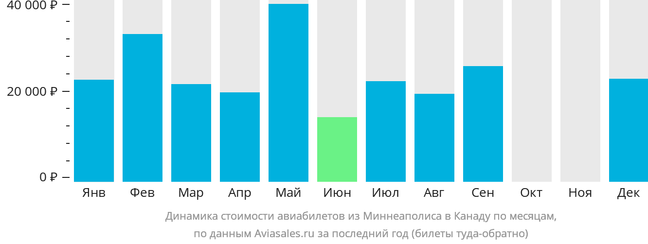 Динамика стоимости авиабилетов из Миннеаполиса в Канаду по месяцам