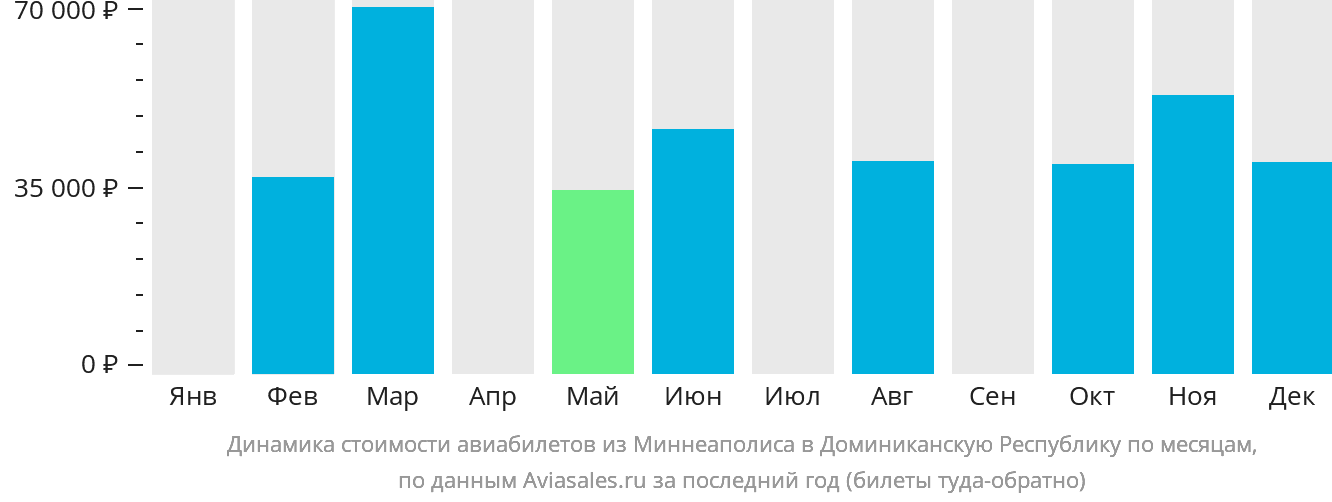 Динамика стоимости авиабилетов из Миннеаполиса в Доминиканскую Республику по месяцам
