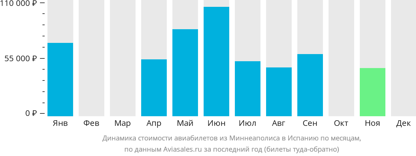 Динамика стоимости авиабилетов из Миннеаполиса в Испанию по месяцам