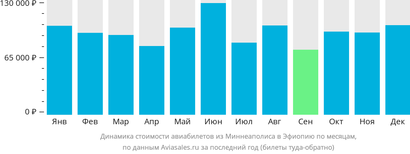 Динамика стоимости авиабилетов из Миннеаполиса в Эфиопию по месяцам