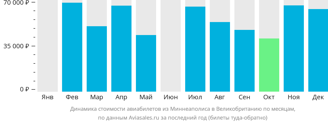 Динамика стоимости авиабилетов из Миннеаполиса в Великобританию по месяцам