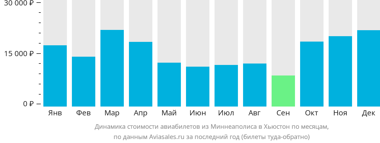 Динамика стоимости авиабилетов из Миннеаполиса в Хьюстон по месяцам