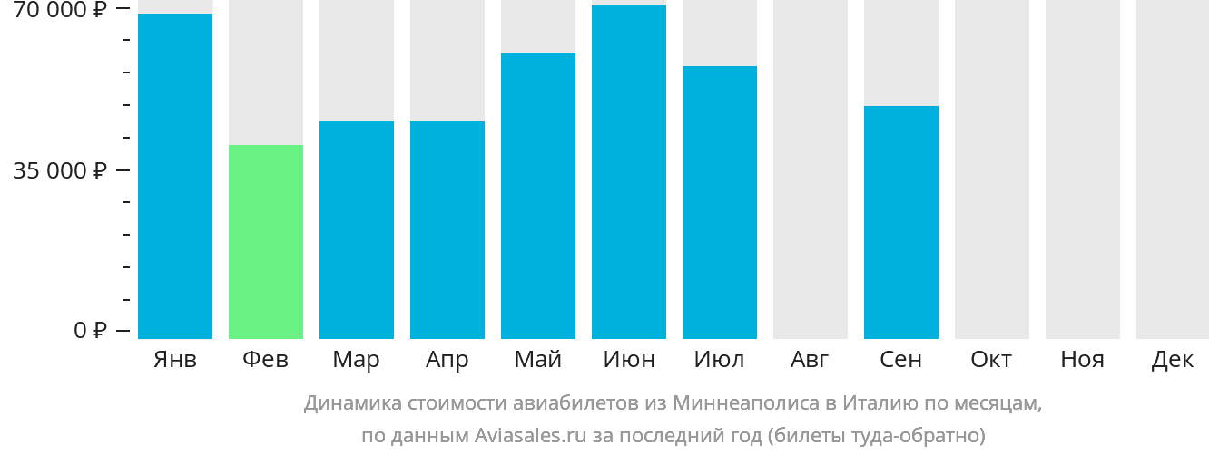 Динамика стоимости авиабилетов из Миннеаполиса в Италию по месяцам
