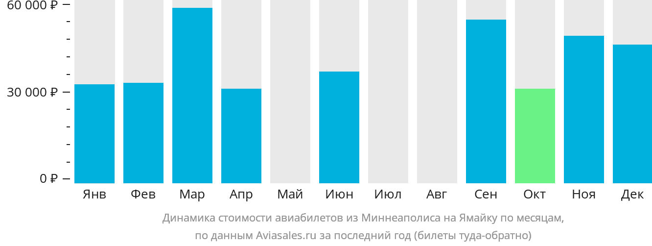 Динамика стоимости авиабилетов из Миннеаполиса на Ямайку по месяцам