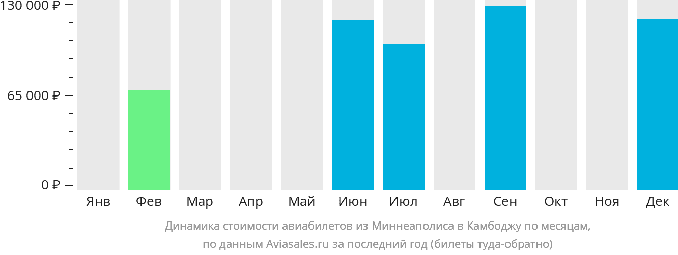 Динамика стоимости авиабилетов из Миннеаполиса в Камбоджу по месяцам