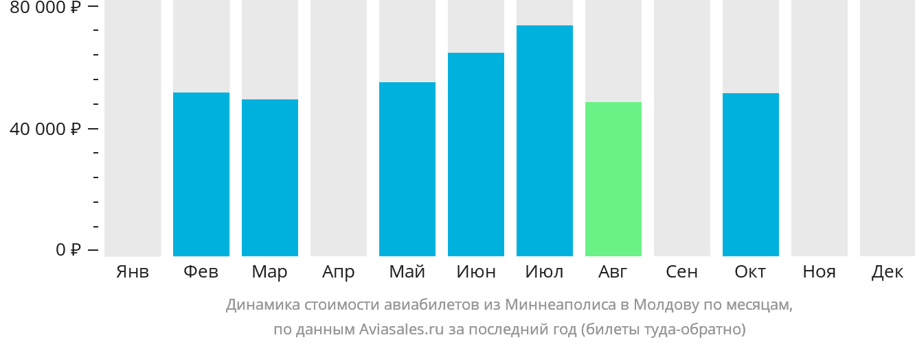 Динамика стоимости авиабилетов из Миннеаполиса в Молдову по месяцам