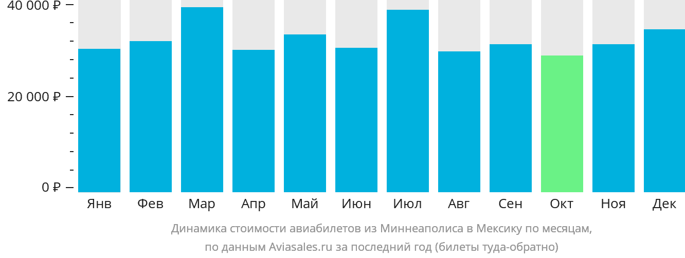 Динамика стоимости авиабилетов из Миннеаполиса в Мексику по месяцам