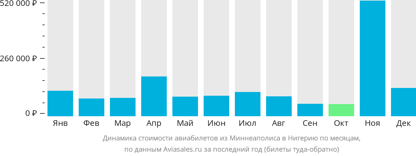 Динамика стоимости авиабилетов из Миннеаполиса в Нигерию по месяцам