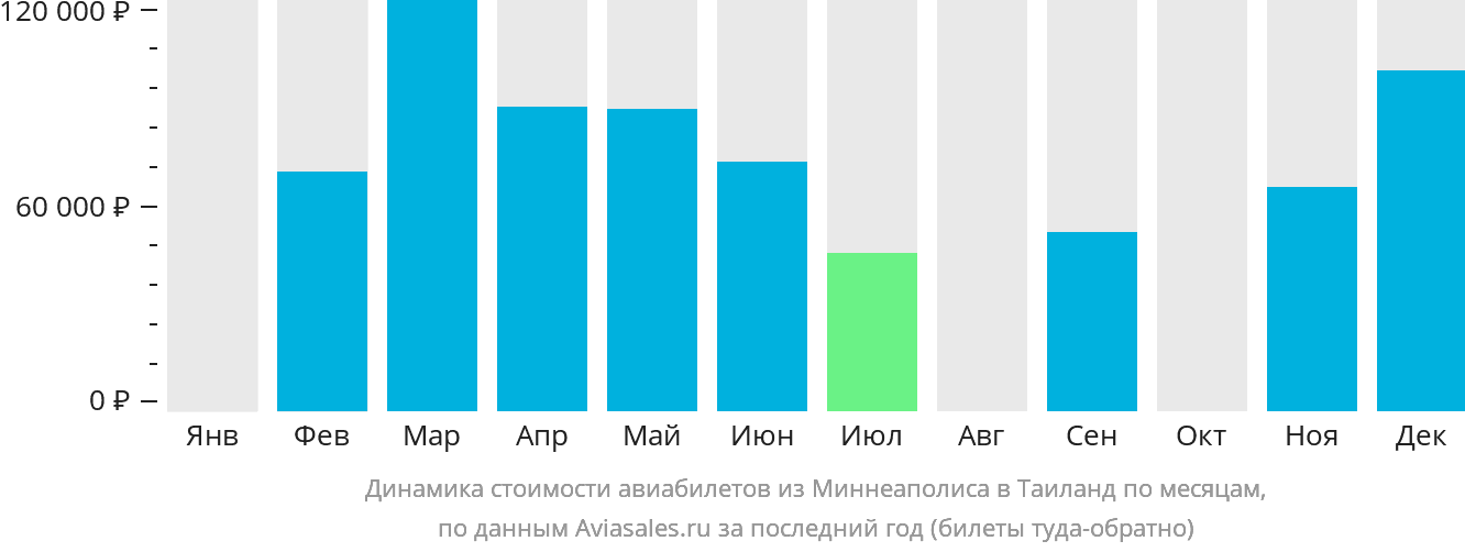 Динамика стоимости авиабилетов из Миннеаполиса в Таиланд по месяцам