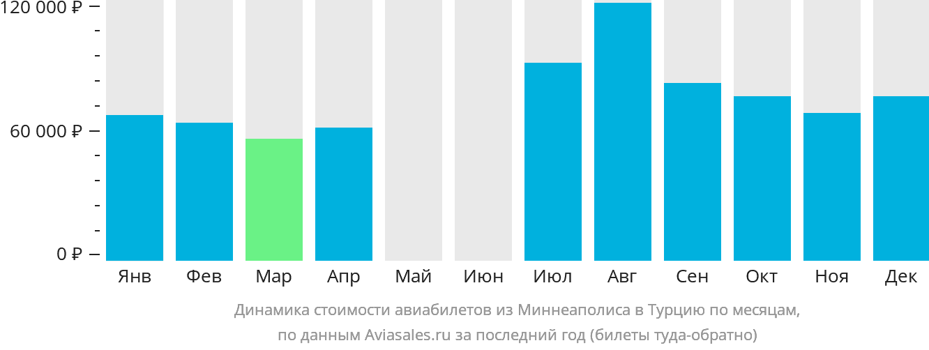 Динамика стоимости авиабилетов из Миннеаполиса в Турцию по месяцам