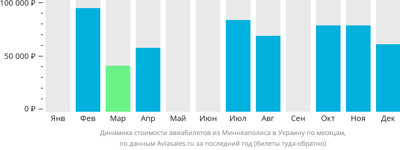 Динамика стоимости авиабилетов из Миннеаполиса в Украину по месяцам