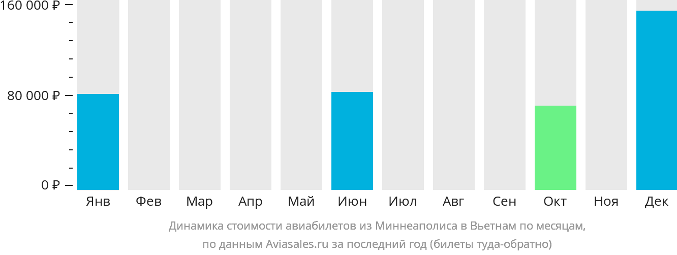 Динамика стоимости авиабилетов из Миннеаполиса в Вьетнам по месяцам
