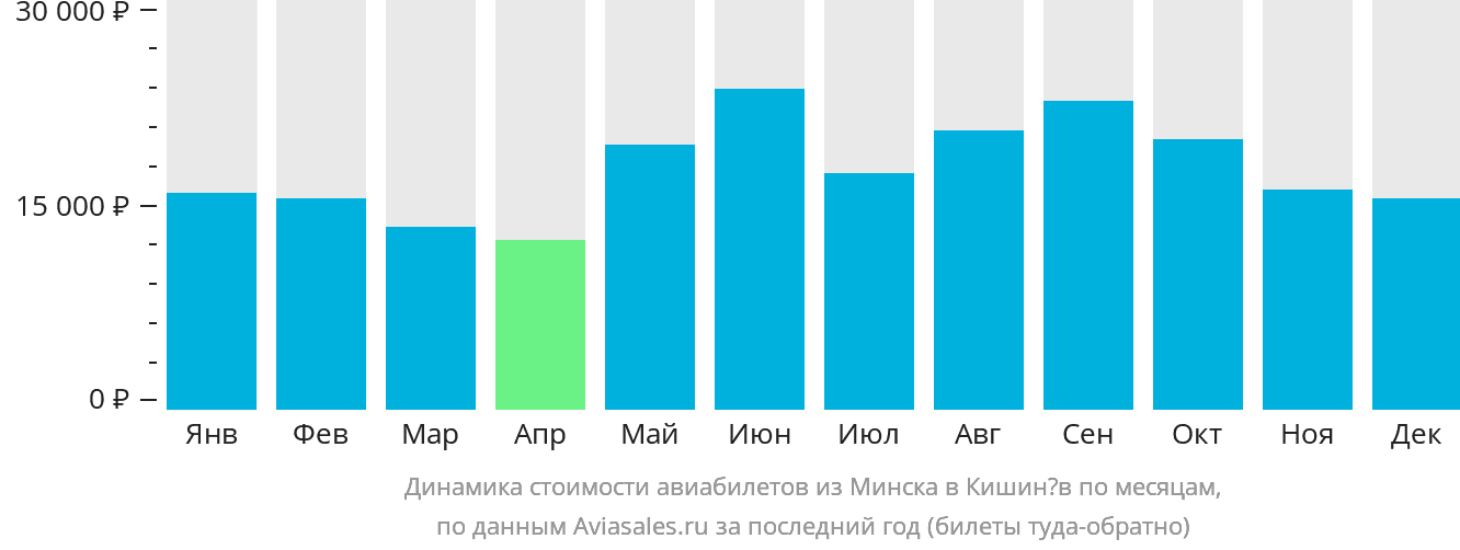 Минск кишинев самолет