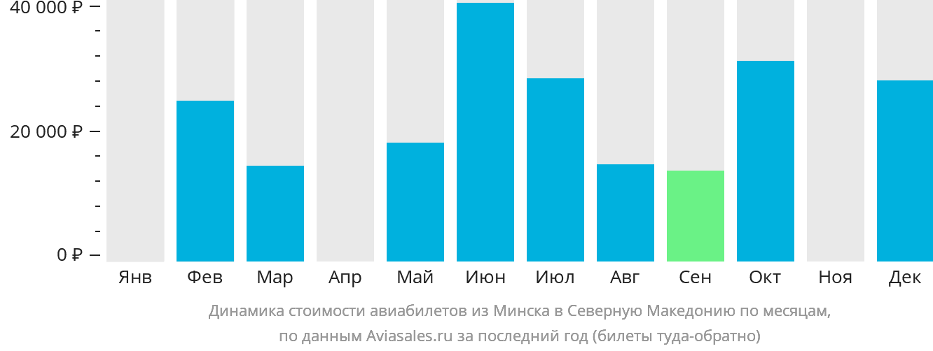 Динамика стоимости авиабилетов из Минска в Северную Македонию по месяцам