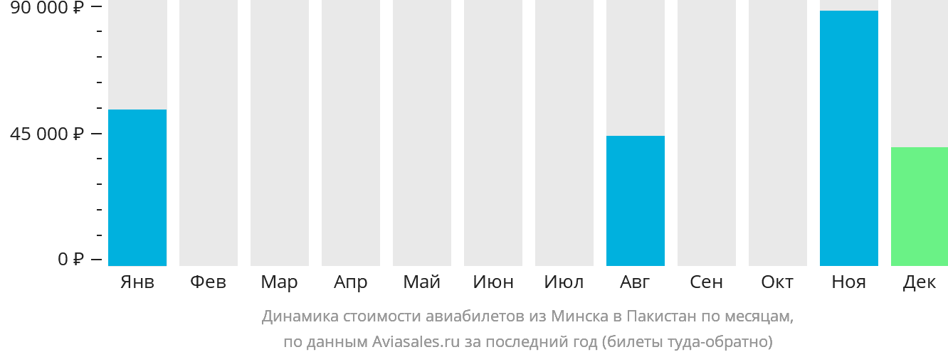 Динамика стоимости авиабилетов из Минска в Пакистан по месяцам