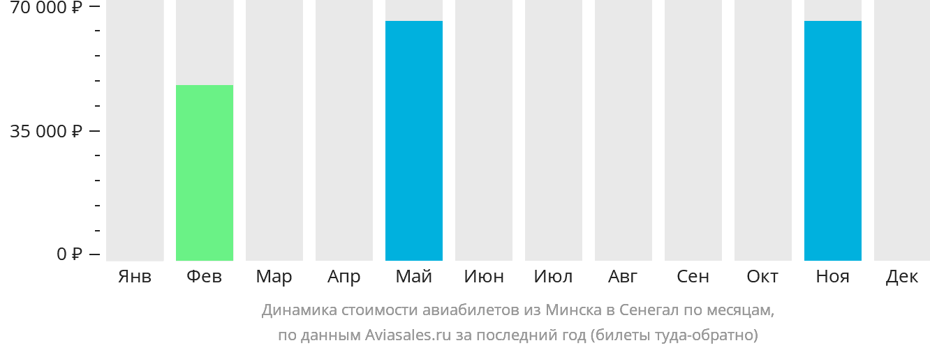 Динамика стоимости авиабилетов из Минска в Сенегал по месяцам