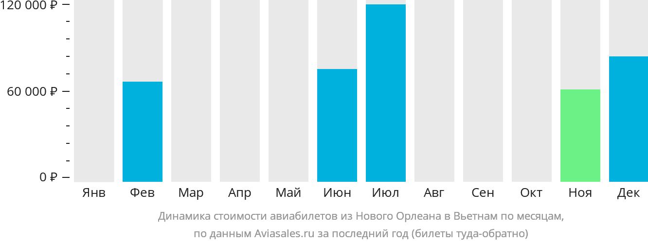 Динамика стоимости авиабилетов из Нового Орлеана в Вьетнам по месяцам
