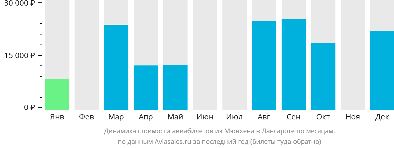 Динамика стоимости авиабилетов из Мюнхена в Лансароте по месяцам