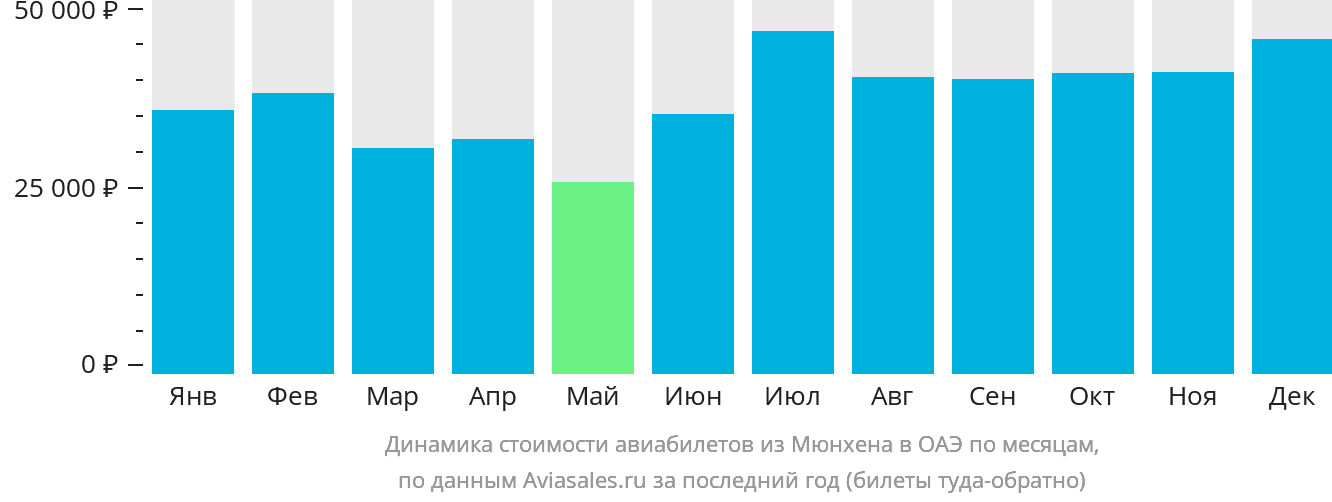 Динамика стоимости авиабилетов из Мюнхена в ОАЭ по месяцам
