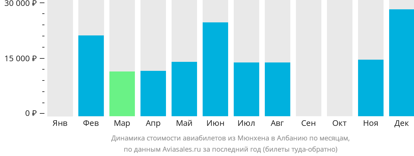 Динамика стоимости авиабилетов из Мюнхена в Албанию по месяцам