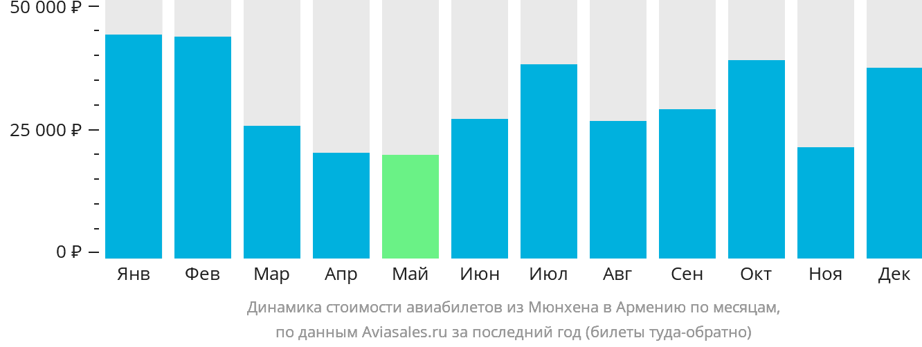 Динамика стоимости авиабилетов из Мюнхена в Армению по месяцам
