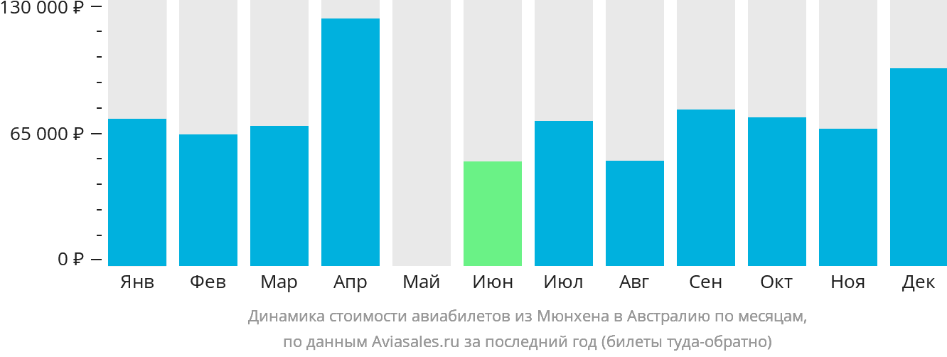 Билеты на самолет из мюнхена