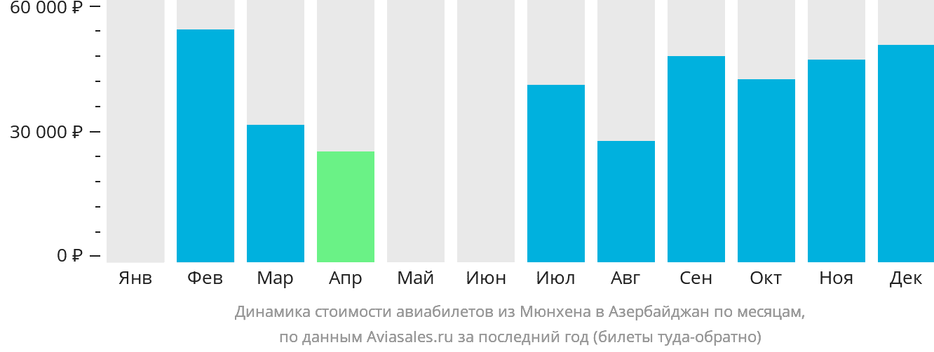 Динамика стоимости авиабилетов из Мюнхена в Азербайджан по месяцам