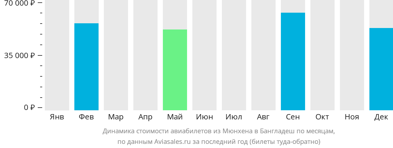 Динамика стоимости авиабилетов из Мюнхена в Бангладеш по месяцам