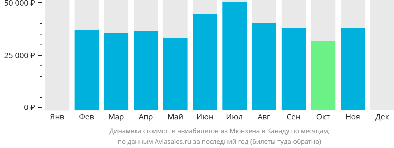 Динамика стоимости авиабилетов из Мюнхена в Канаду по месяцам