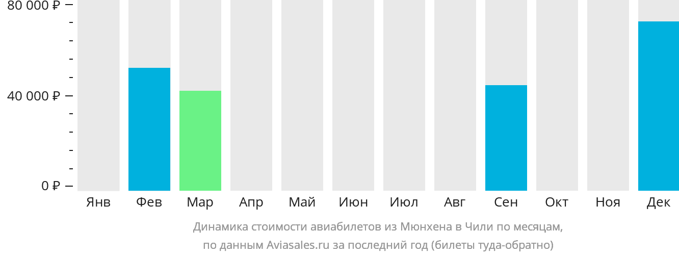 Билеты на самолет из мюнхена. Москва Загреб авиабилеты. Авиабилеты Тюмень Мюнхен. Изменения цен на авиабилеты по месяцам 2020. Самолет Нижнекамск Кемерово.