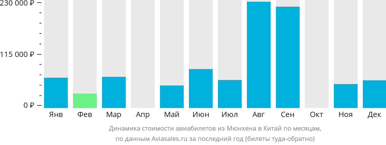Динамика стоимости авиабилетов из Мюнхена в Китай по месяцам